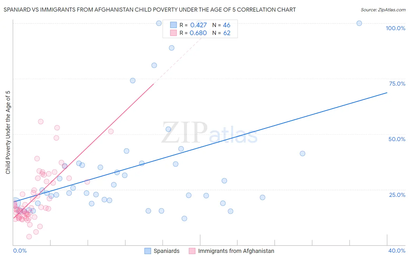 Spaniard vs Immigrants from Afghanistan Child Poverty Under the Age of 5