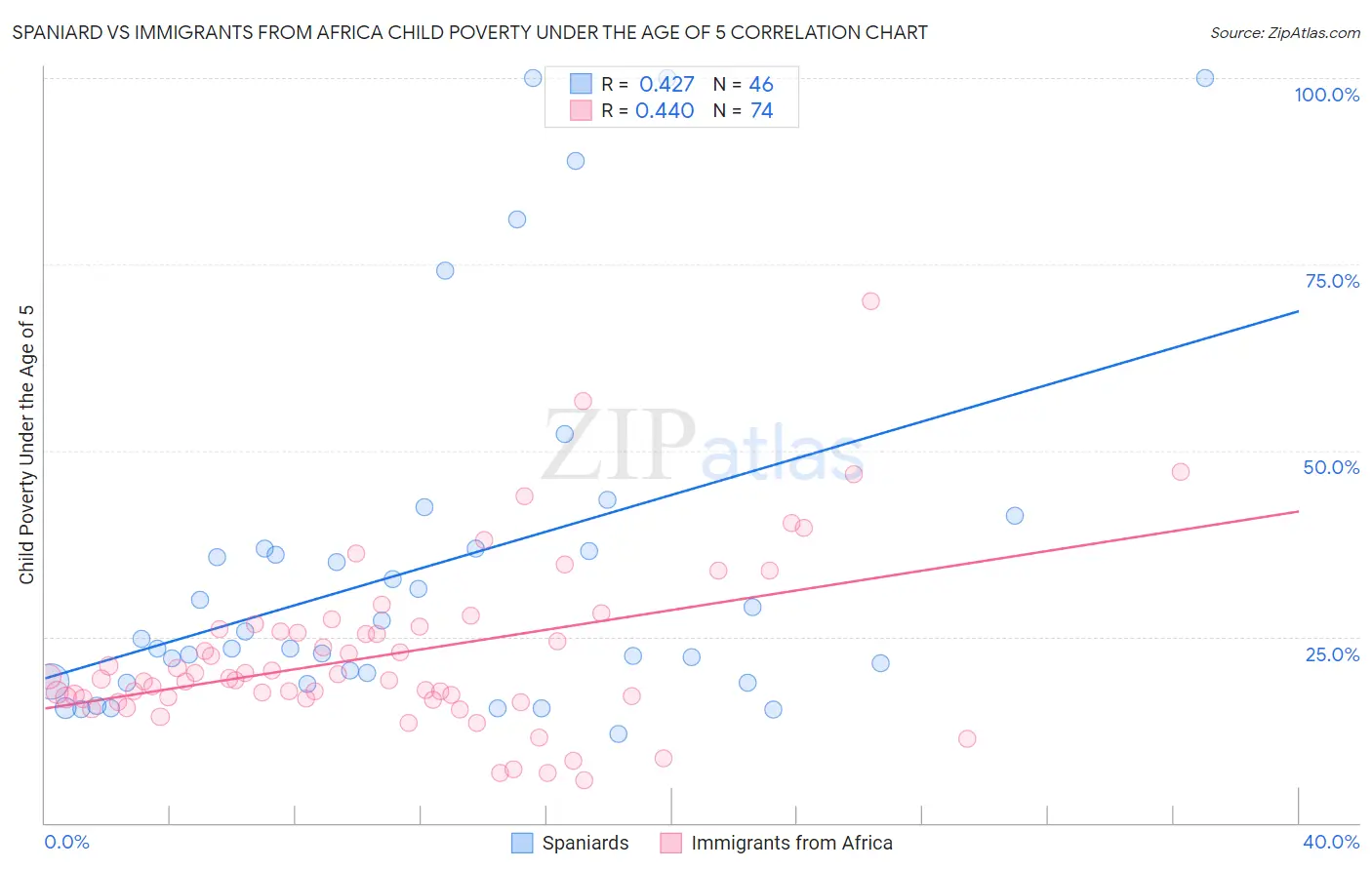 Spaniard vs Immigrants from Africa Child Poverty Under the Age of 5