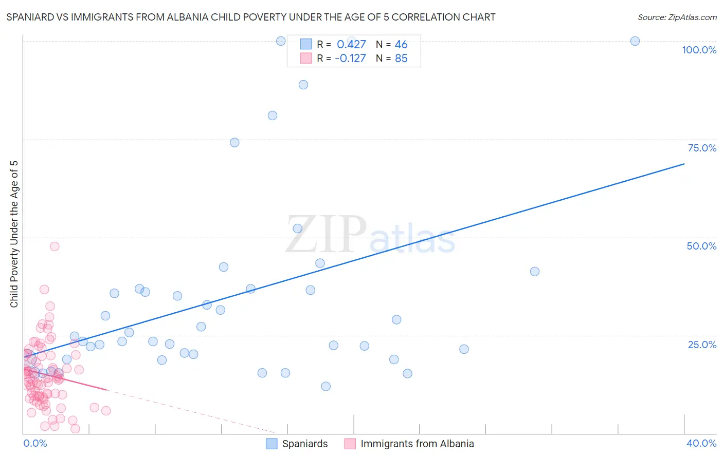 Spaniard vs Immigrants from Albania Child Poverty Under the Age of 5