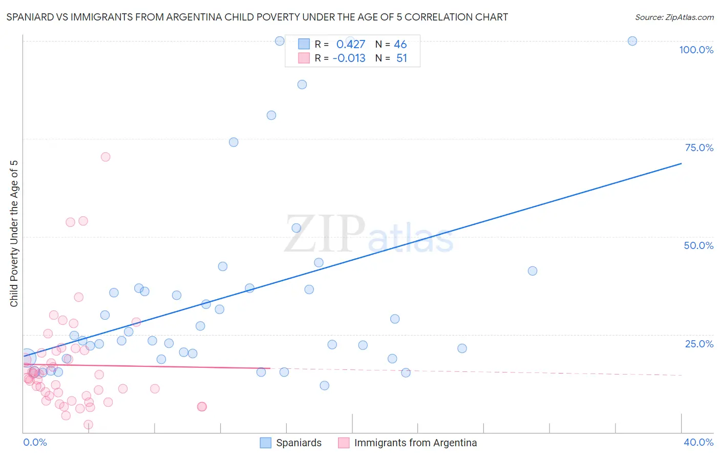 Spaniard vs Immigrants from Argentina Child Poverty Under the Age of 5