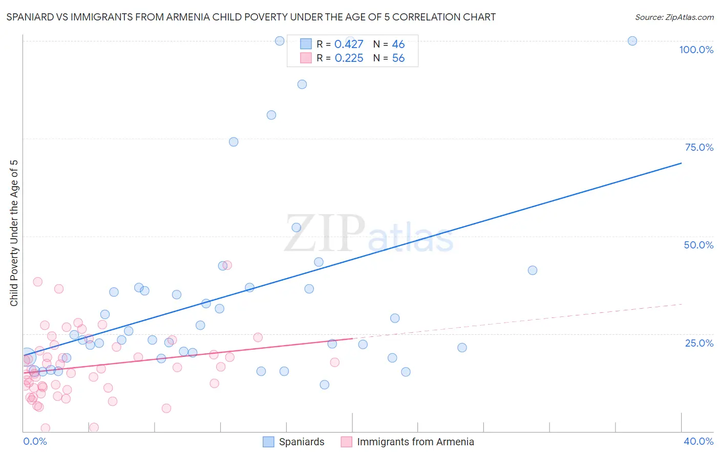 Spaniard vs Immigrants from Armenia Child Poverty Under the Age of 5