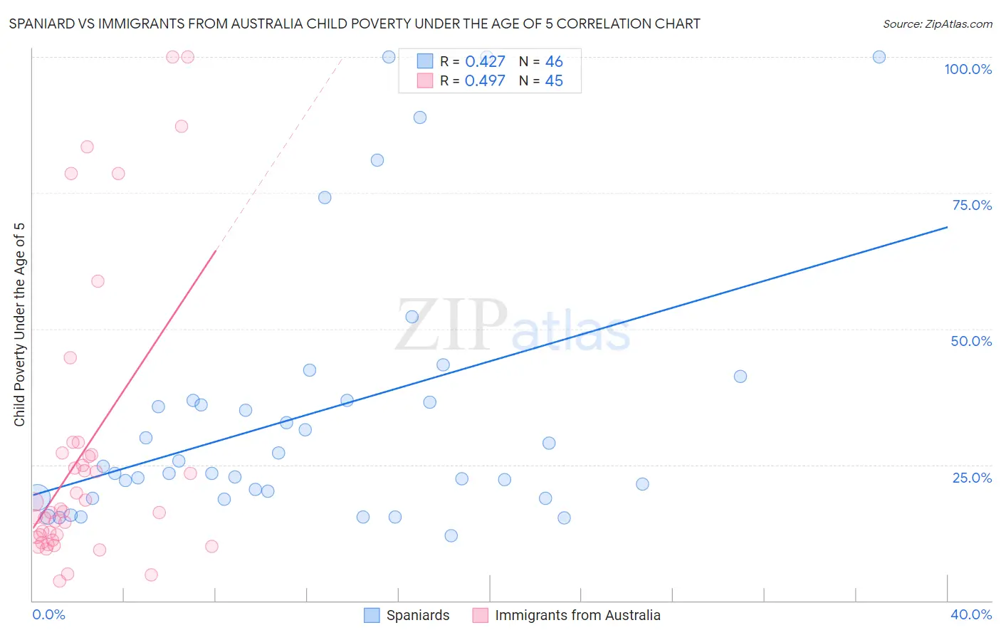 Spaniard vs Immigrants from Australia Child Poverty Under the Age of 5