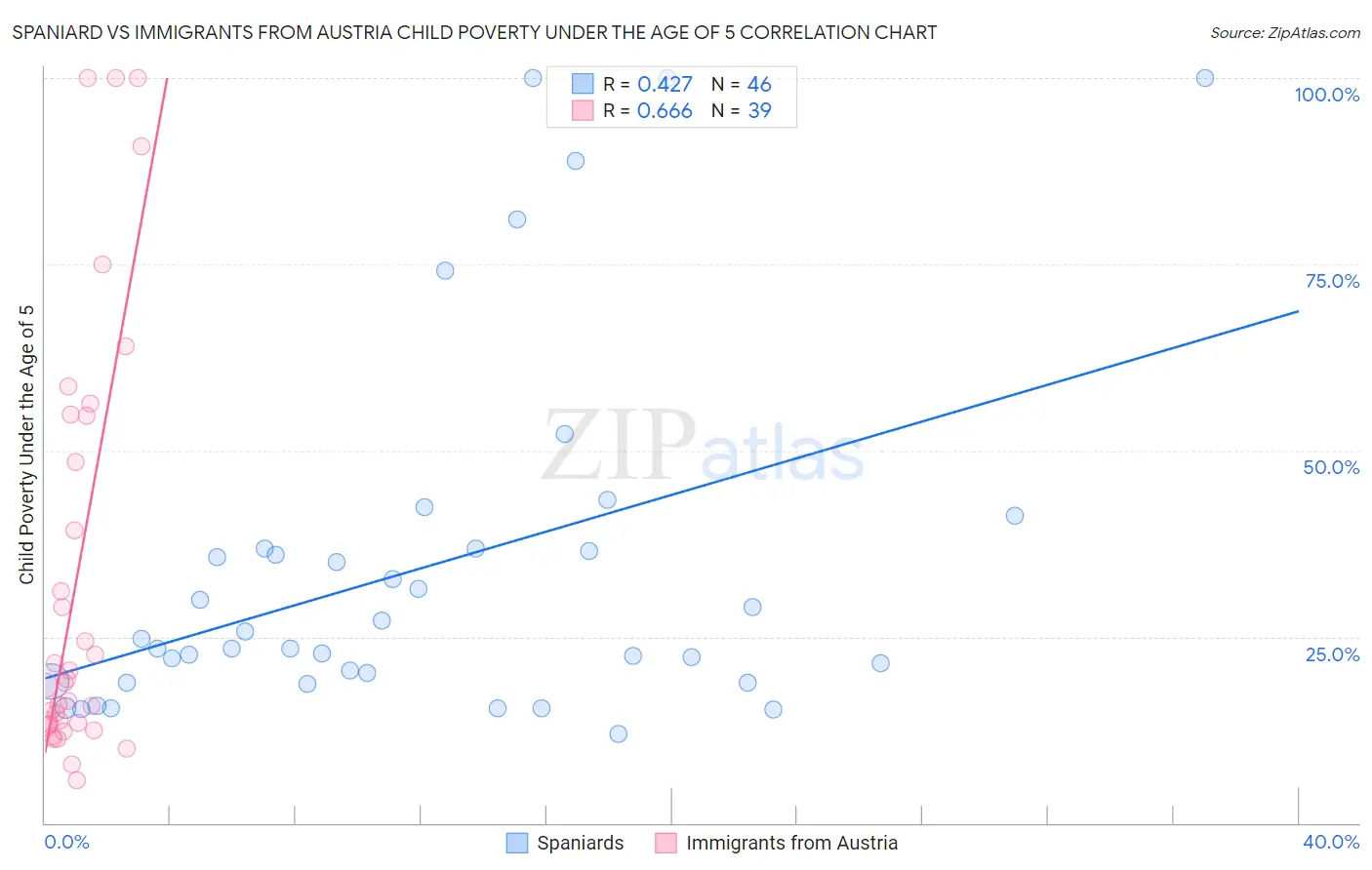 Spaniard vs Immigrants from Austria Child Poverty Under the Age of 5