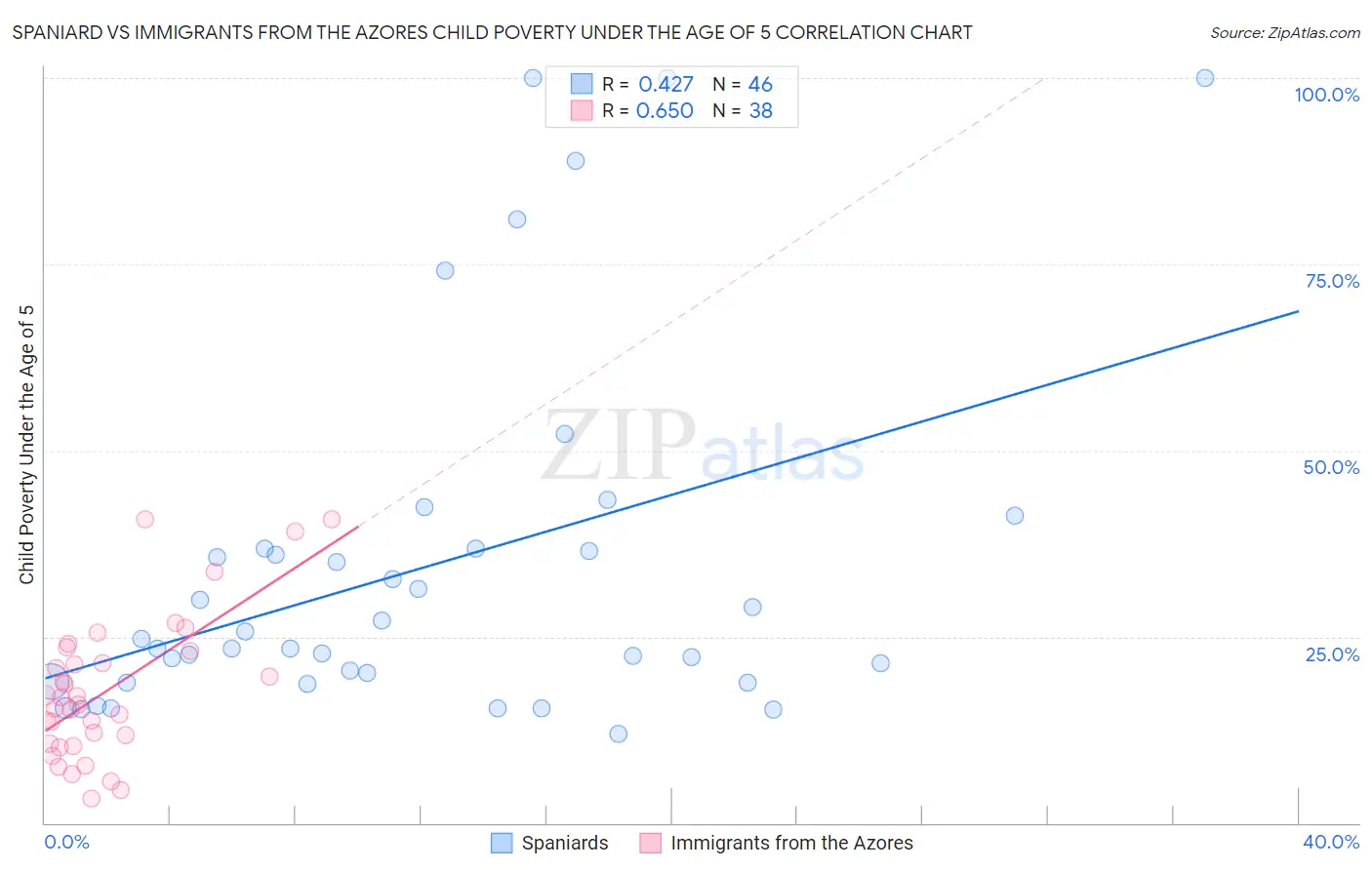 Spaniard vs Immigrants from the Azores Child Poverty Under the Age of 5