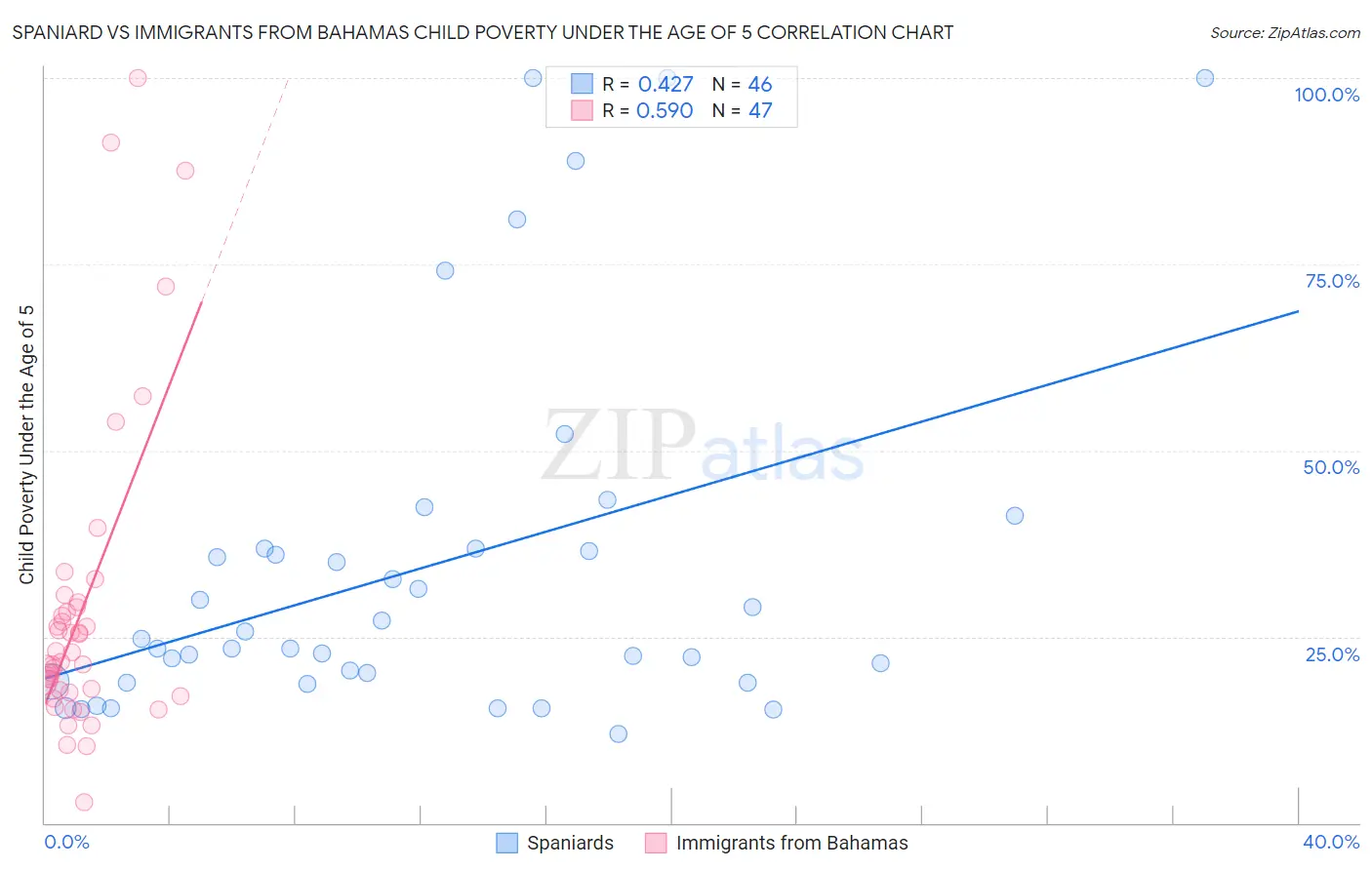 Spaniard vs Immigrants from Bahamas Child Poverty Under the Age of 5