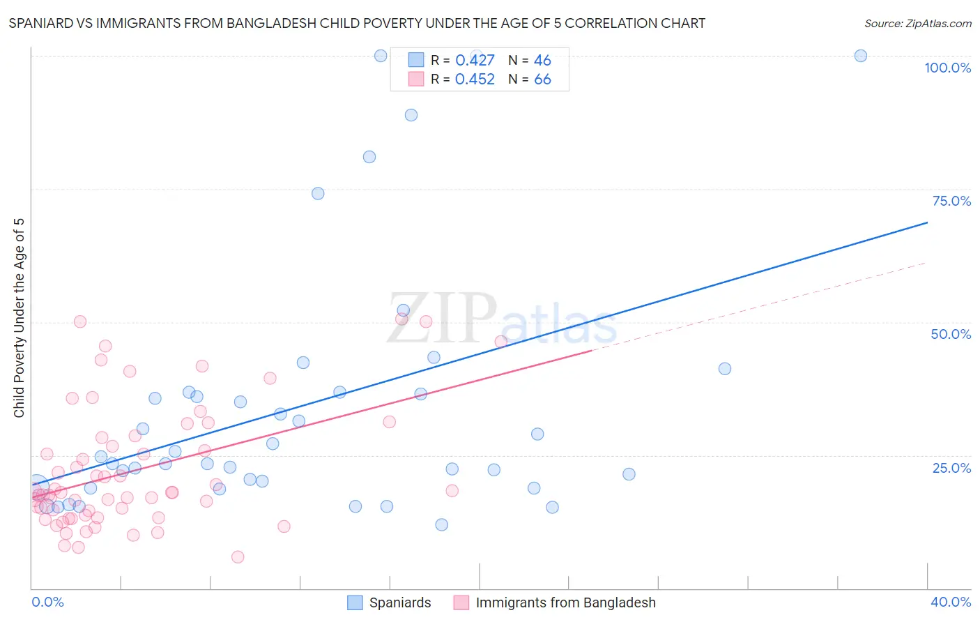 Spaniard vs Immigrants from Bangladesh Child Poverty Under the Age of 5