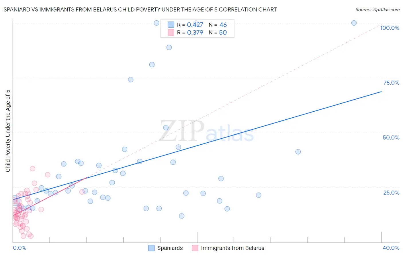 Spaniard vs Immigrants from Belarus Child Poverty Under the Age of 5