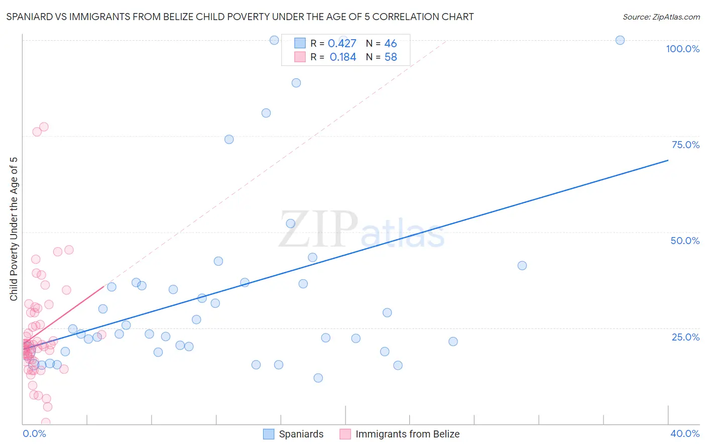 Spaniard vs Immigrants from Belize Child Poverty Under the Age of 5