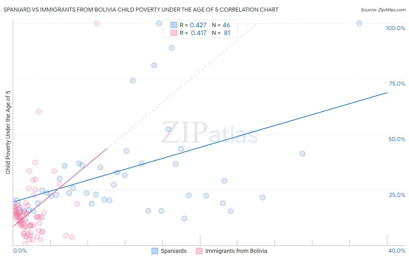 Spaniard vs Immigrants from Bolivia Child Poverty Under the Age of 5