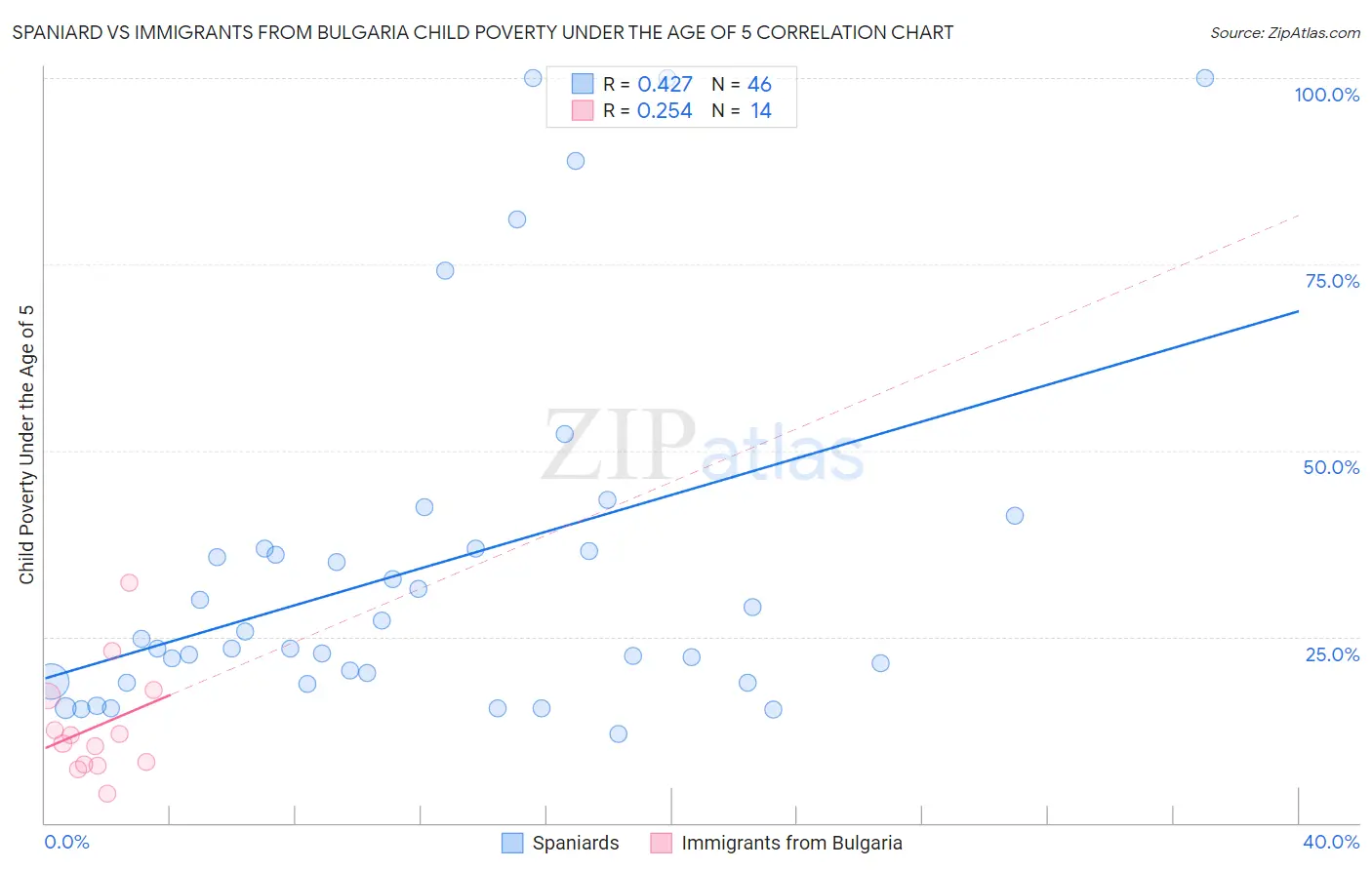 Spaniard vs Immigrants from Bulgaria Child Poverty Under the Age of 5