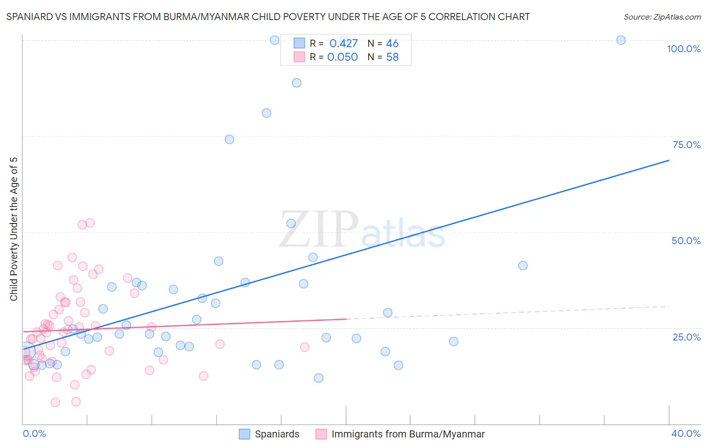 Spaniard vs Immigrants from Burma/Myanmar Child Poverty Under the Age of 5