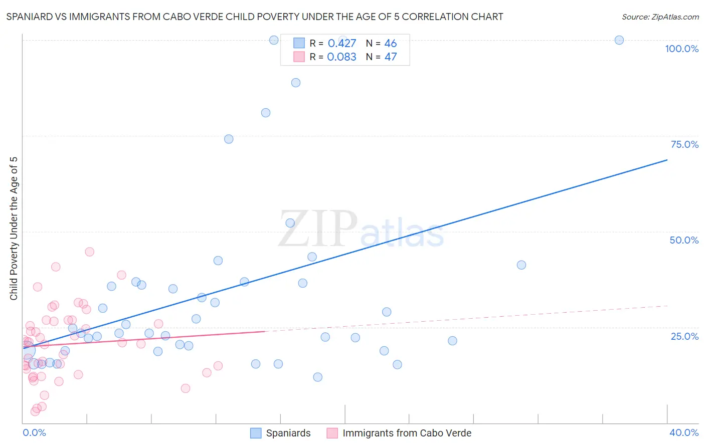 Spaniard vs Immigrants from Cabo Verde Child Poverty Under the Age of 5