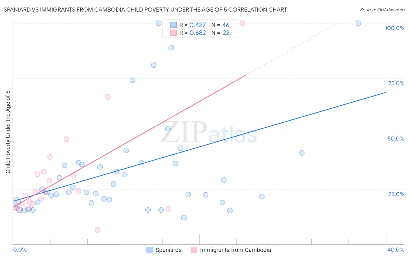 Spaniard vs Immigrants from Cambodia Child Poverty Under the Age of 5