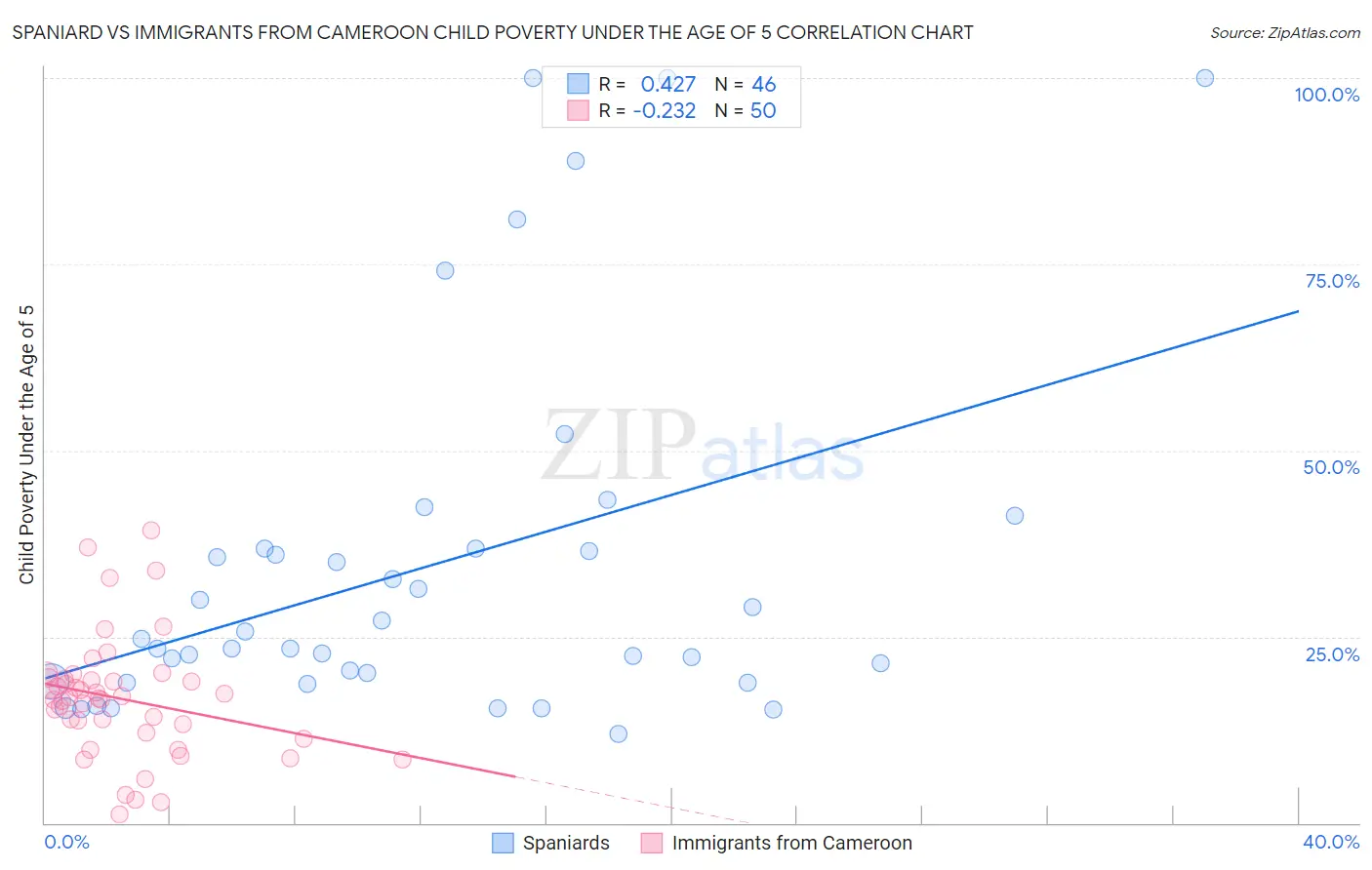 Spaniard vs Immigrants from Cameroon Child Poverty Under the Age of 5