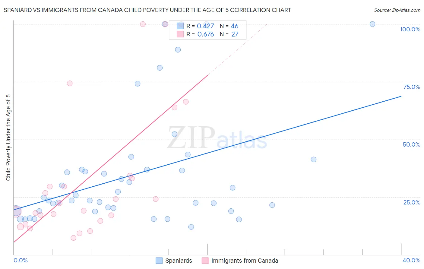 Spaniard vs Immigrants from Canada Child Poverty Under the Age of 5