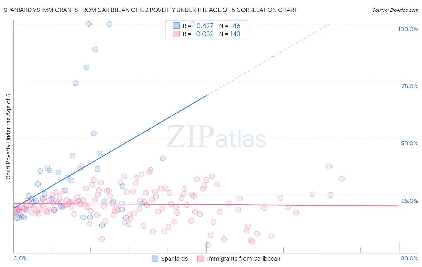 Spaniard vs Immigrants from Caribbean Child Poverty Under the Age of 5