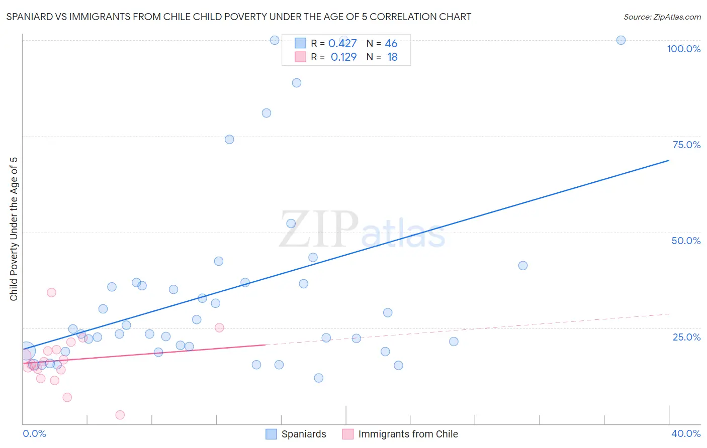 Spaniard vs Immigrants from Chile Child Poverty Under the Age of 5