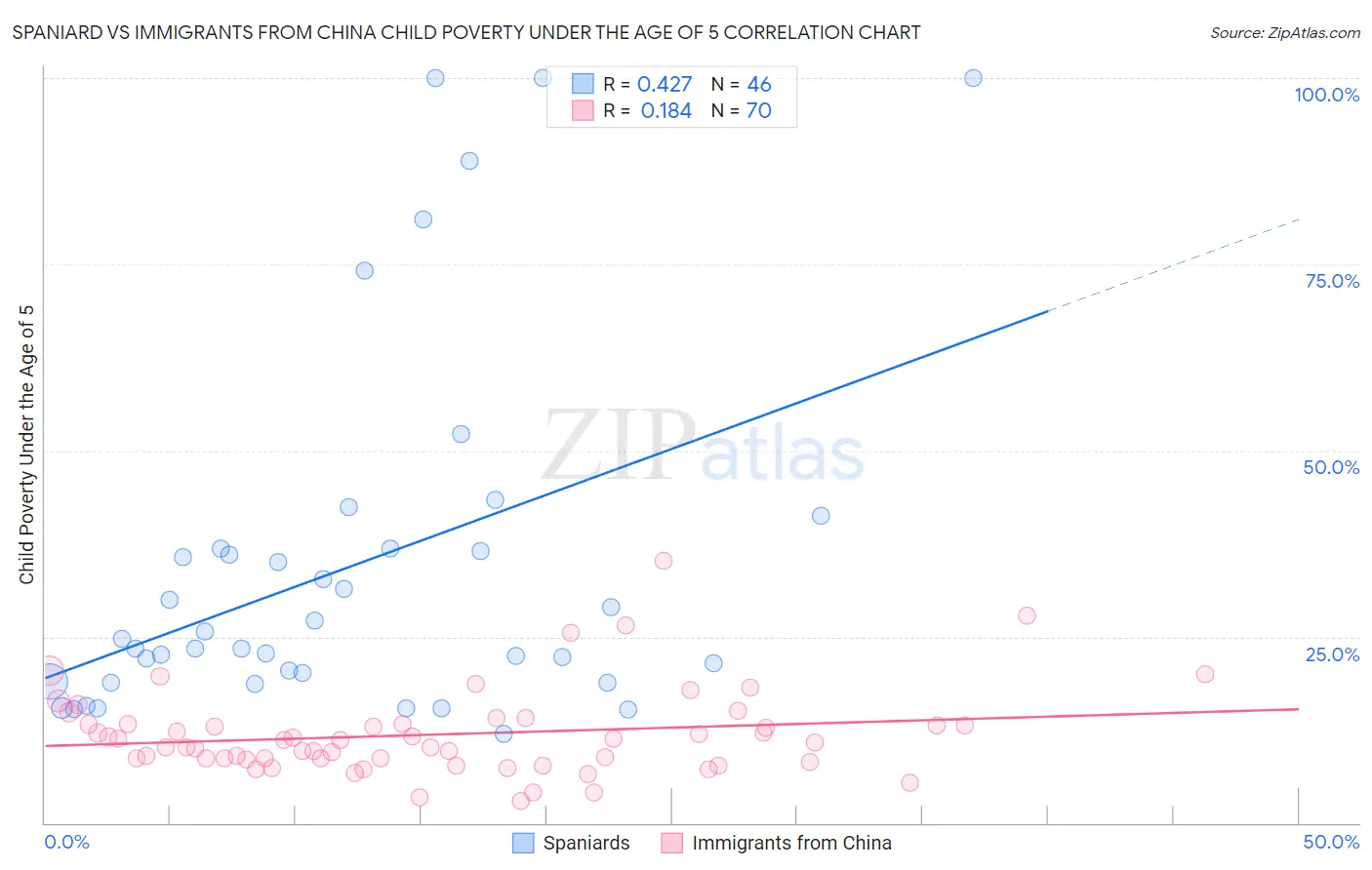 Spaniard vs Immigrants from China Child Poverty Under the Age of 5