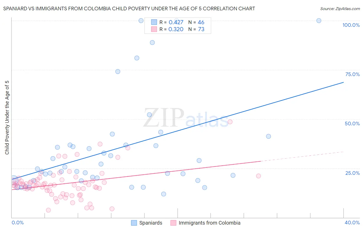 Spaniard vs Immigrants from Colombia Child Poverty Under the Age of 5