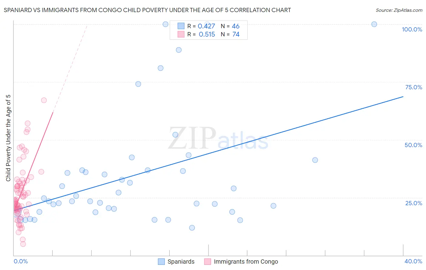 Spaniard vs Immigrants from Congo Child Poverty Under the Age of 5