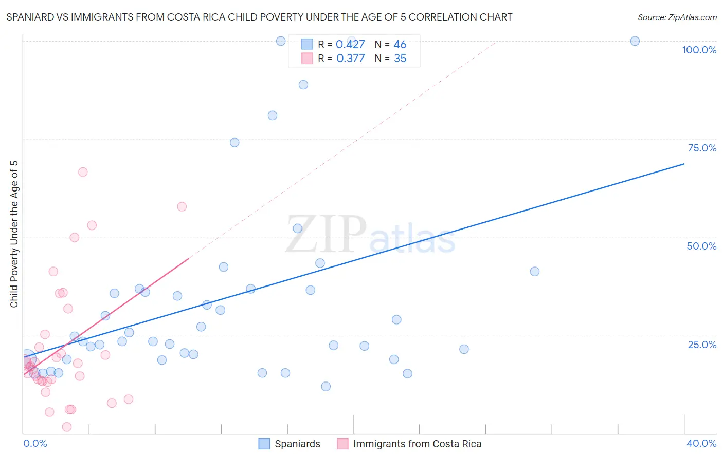 Spaniard vs Immigrants from Costa Rica Child Poverty Under the Age of 5