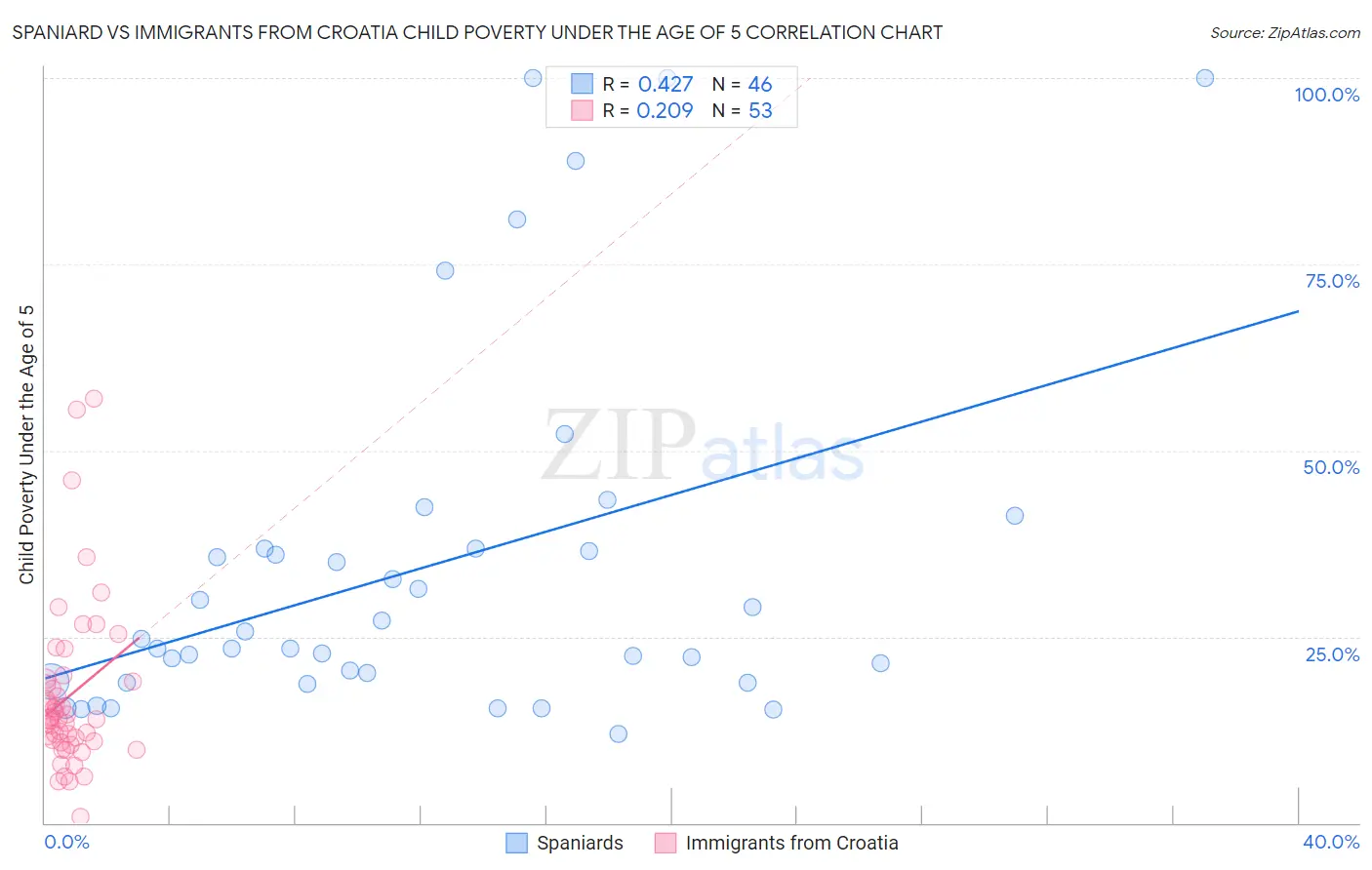 Spaniard vs Immigrants from Croatia Child Poverty Under the Age of 5