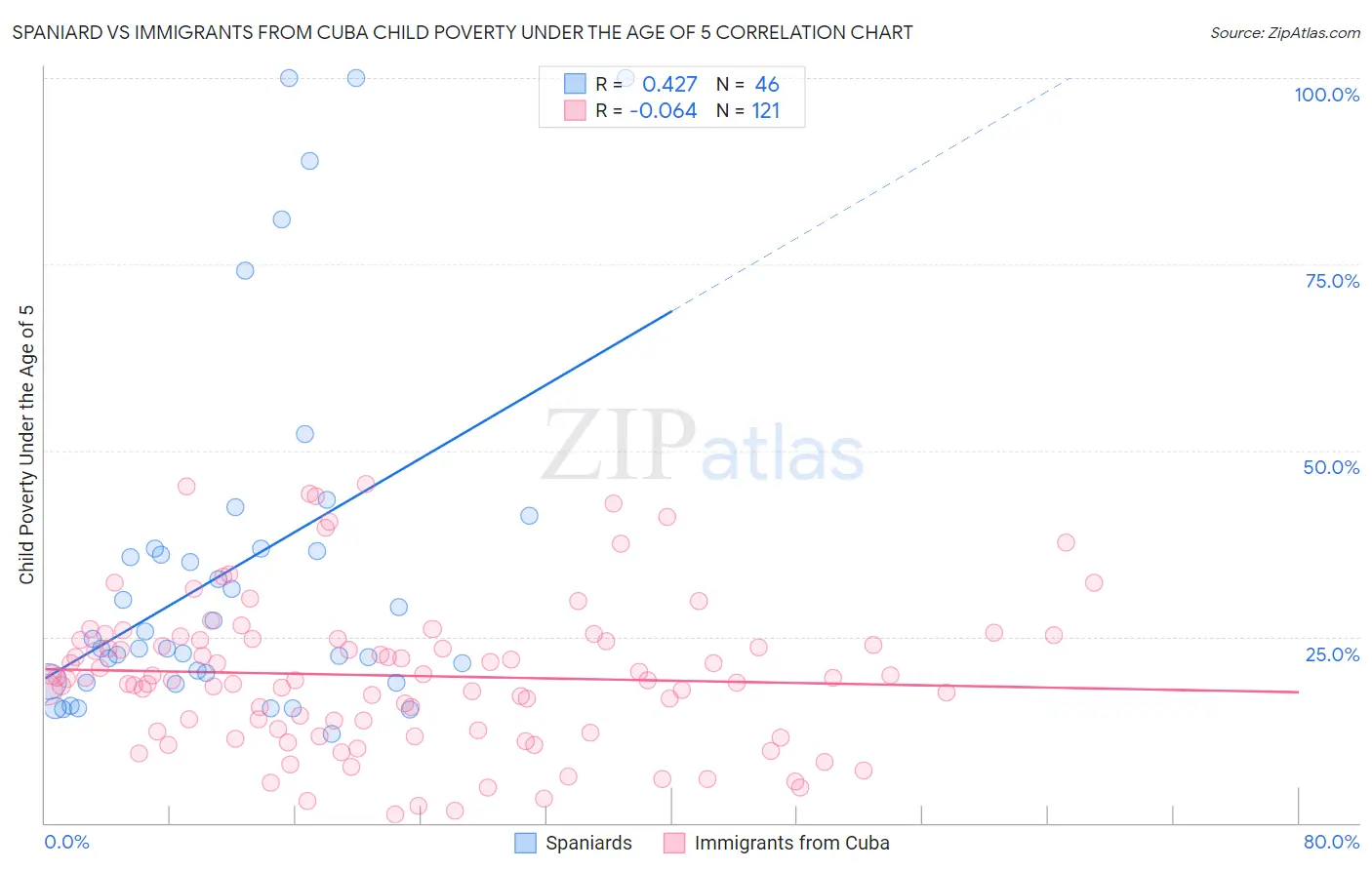 Spaniard vs Immigrants from Cuba Child Poverty Under the Age of 5