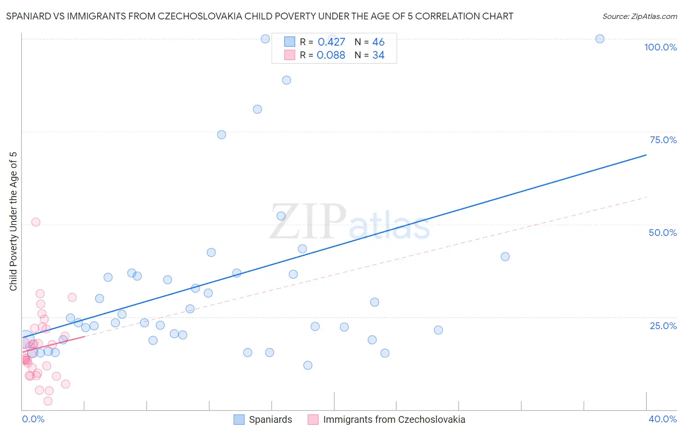 Spaniard vs Immigrants from Czechoslovakia Child Poverty Under the Age of 5