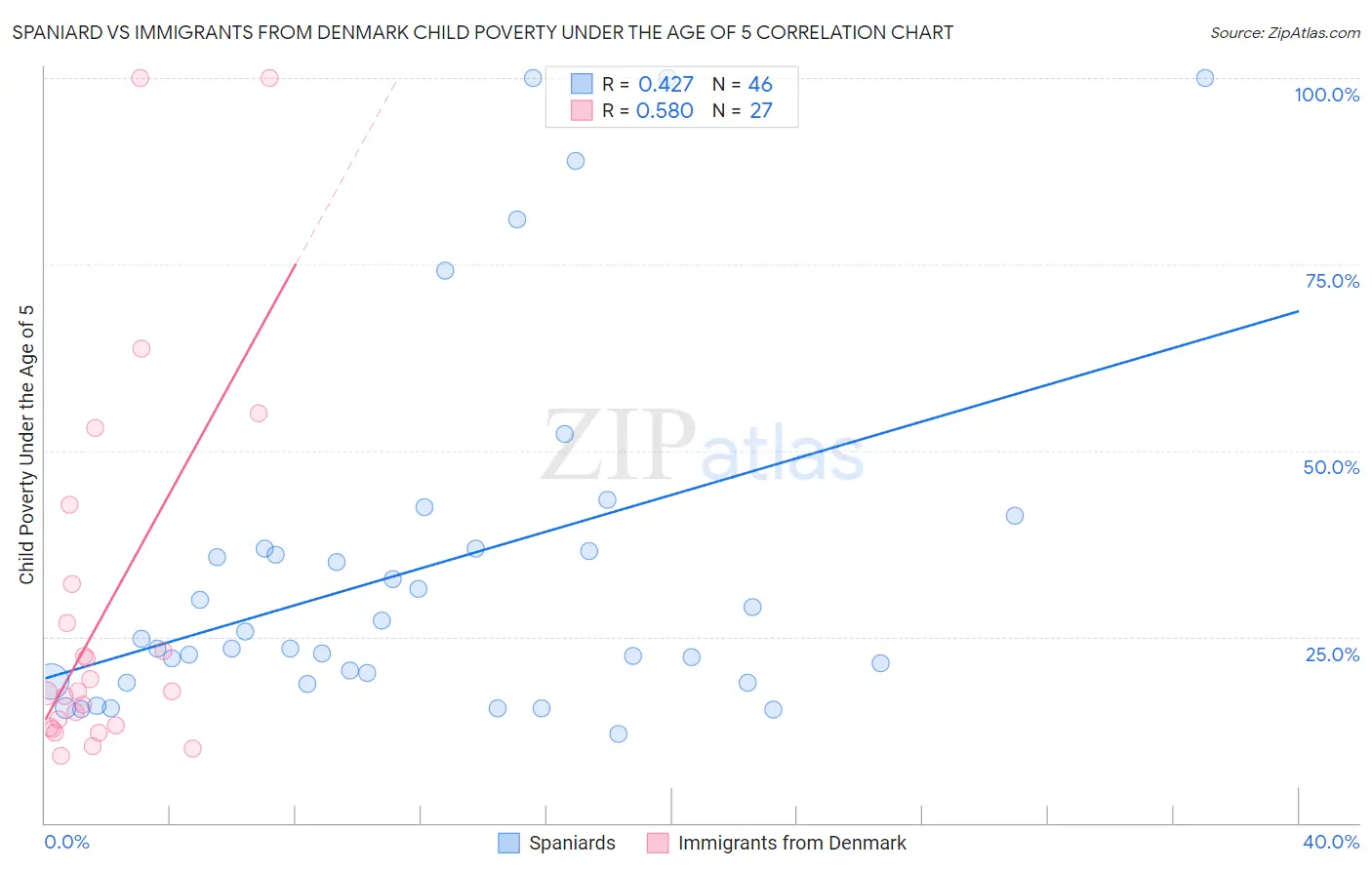 Spaniard vs Immigrants from Denmark Child Poverty Under the Age of 5