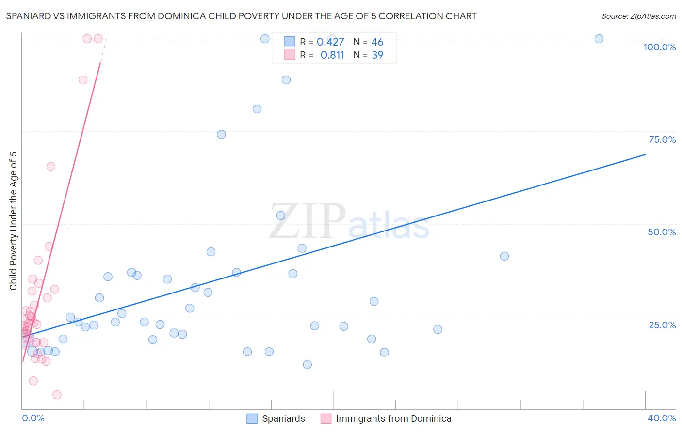 Spaniard vs Immigrants from Dominica Child Poverty Under the Age of 5