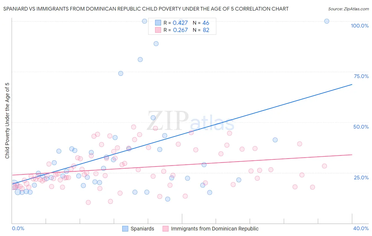 Spaniard vs Immigrants from Dominican Republic Child Poverty Under the Age of 5