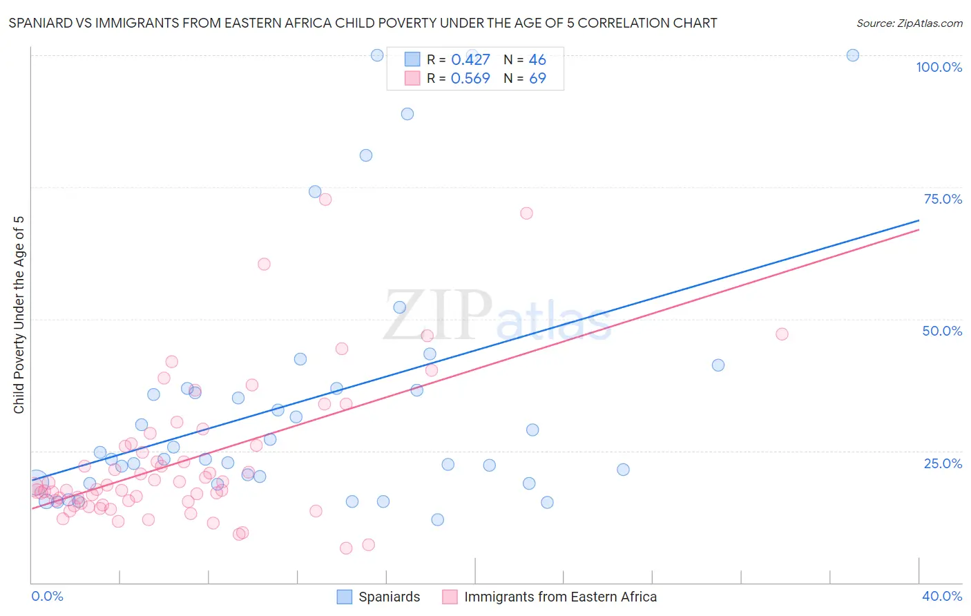 Spaniard vs Immigrants from Eastern Africa Child Poverty Under the Age of 5