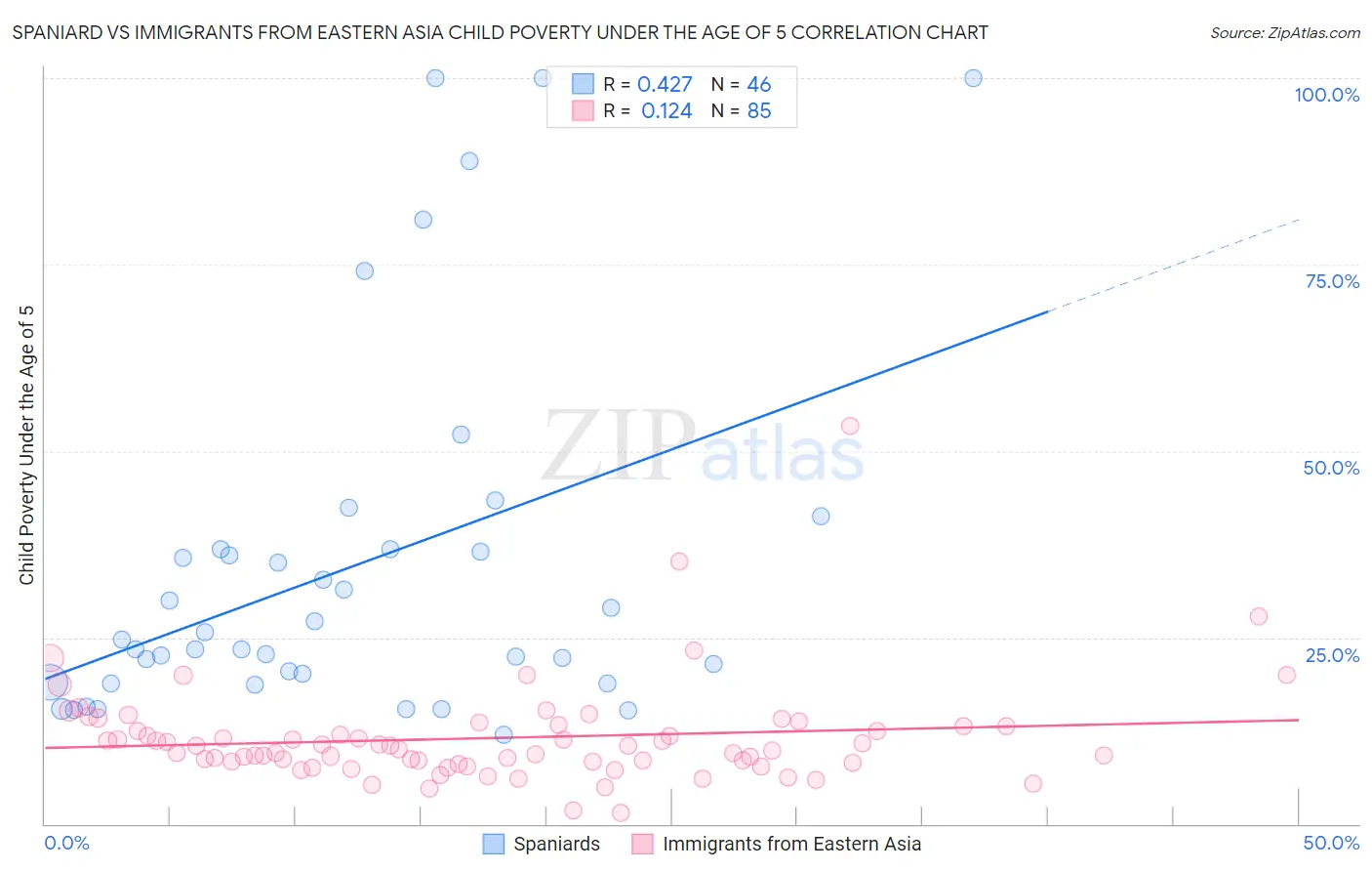 Spaniard vs Immigrants from Eastern Asia Child Poverty Under the Age of 5