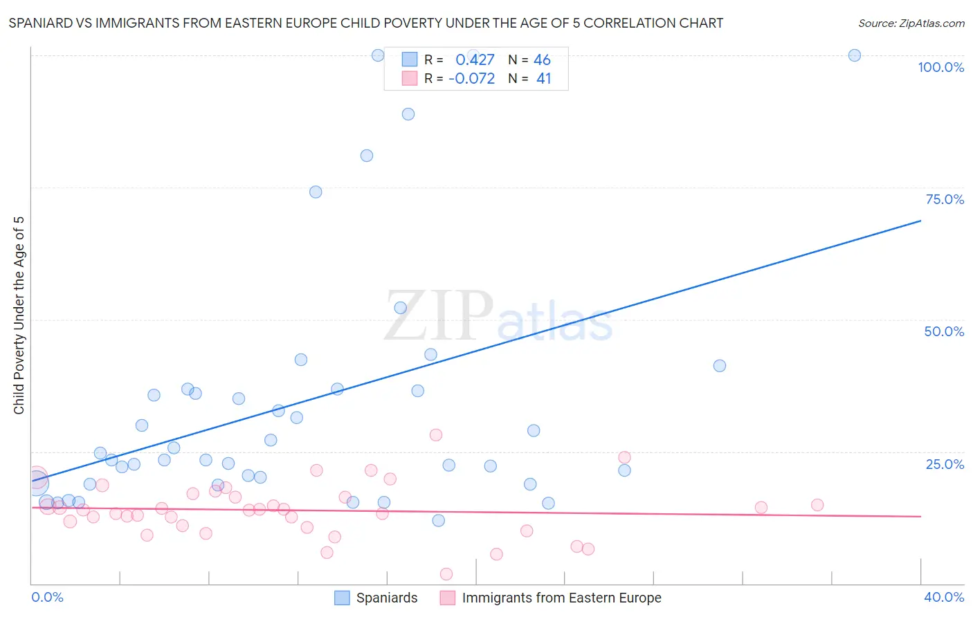 Spaniard vs Immigrants from Eastern Europe Child Poverty Under the Age of 5