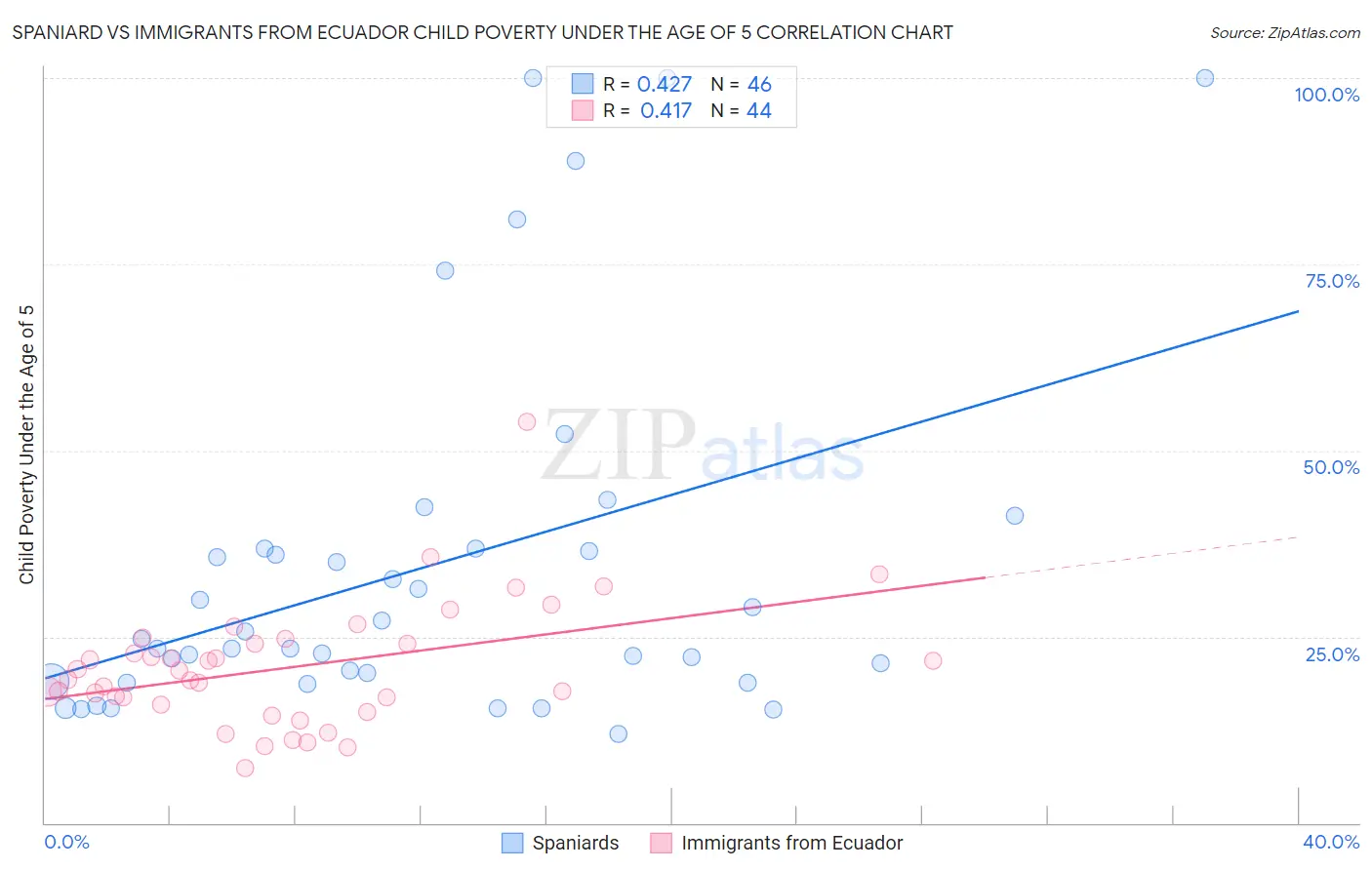 Spaniard vs Immigrants from Ecuador Child Poverty Under the Age of 5