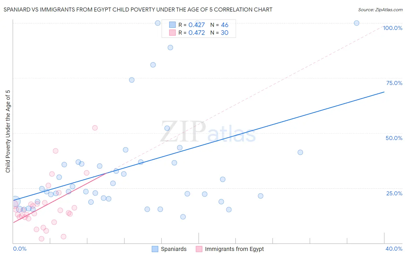 Spaniard vs Immigrants from Egypt Child Poverty Under the Age of 5