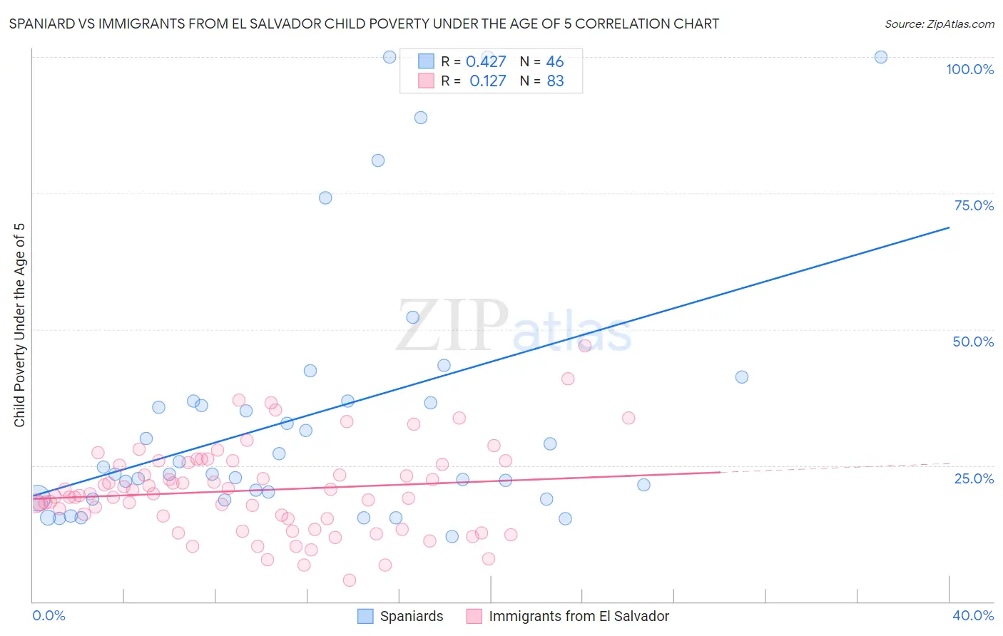 Spaniard vs Immigrants from El Salvador Child Poverty Under the Age of 5