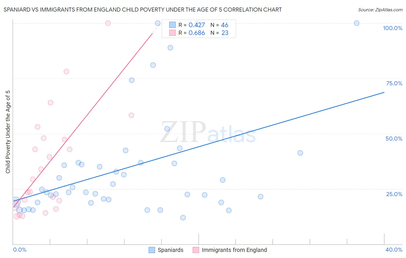 Spaniard vs Immigrants from England Child Poverty Under the Age of 5