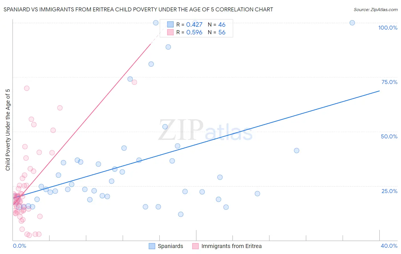 Spaniard vs Immigrants from Eritrea Child Poverty Under the Age of 5