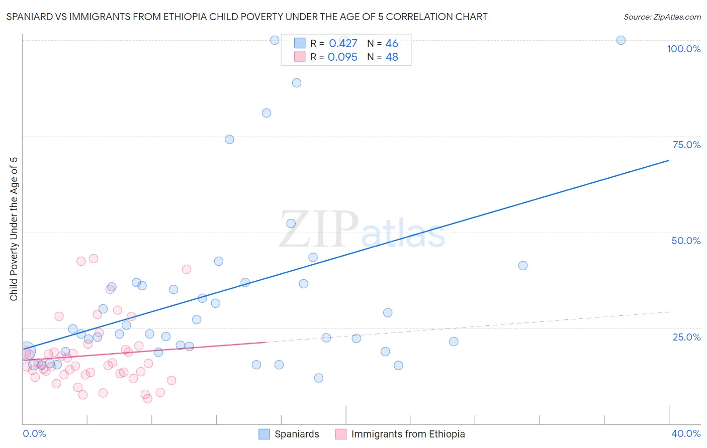 Spaniard vs Immigrants from Ethiopia Child Poverty Under the Age of 5