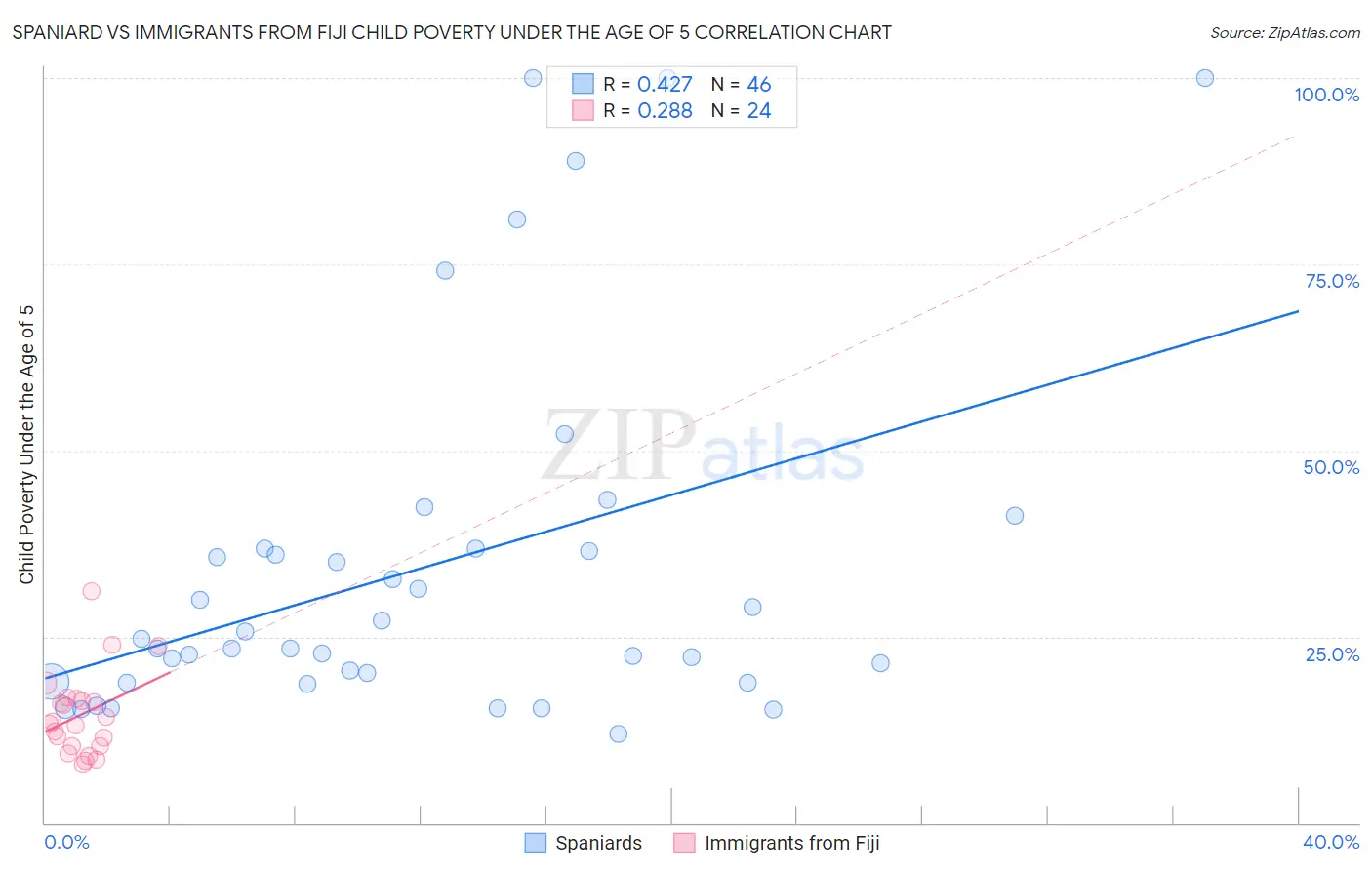 Spaniard vs Immigrants from Fiji Child Poverty Under the Age of 5