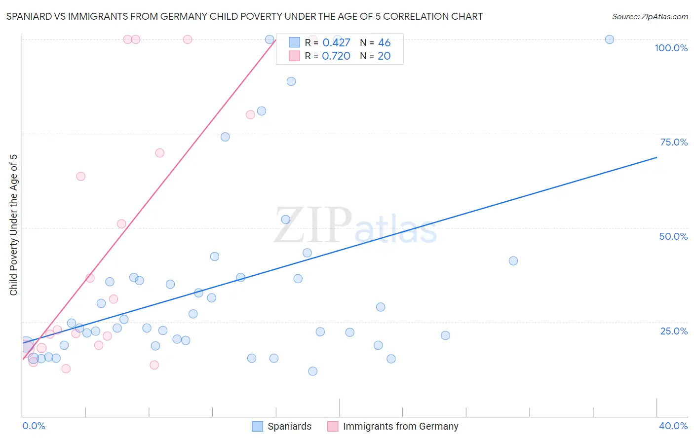 Spaniard vs Immigrants from Germany Child Poverty Under the Age of 5