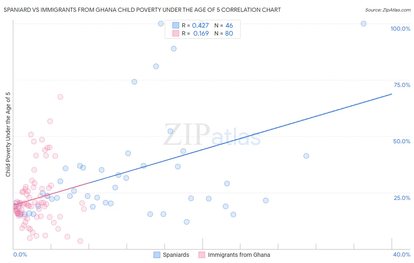 Spaniard vs Immigrants from Ghana Child Poverty Under the Age of 5