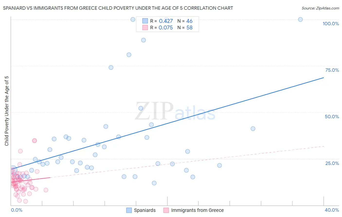 Spaniard vs Immigrants from Greece Child Poverty Under the Age of 5