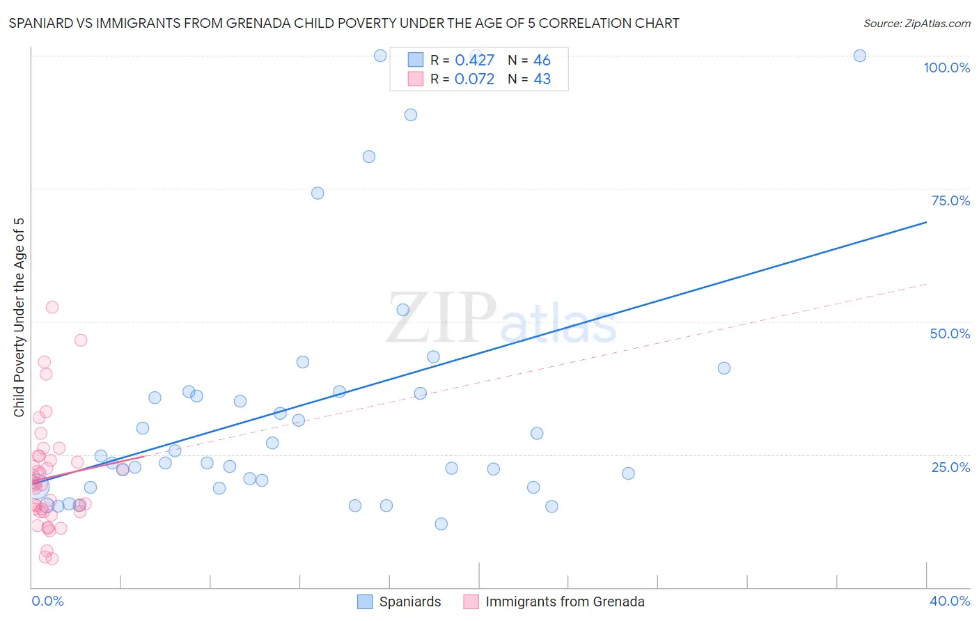 Spaniard vs Immigrants from Grenada Child Poverty Under the Age of 5