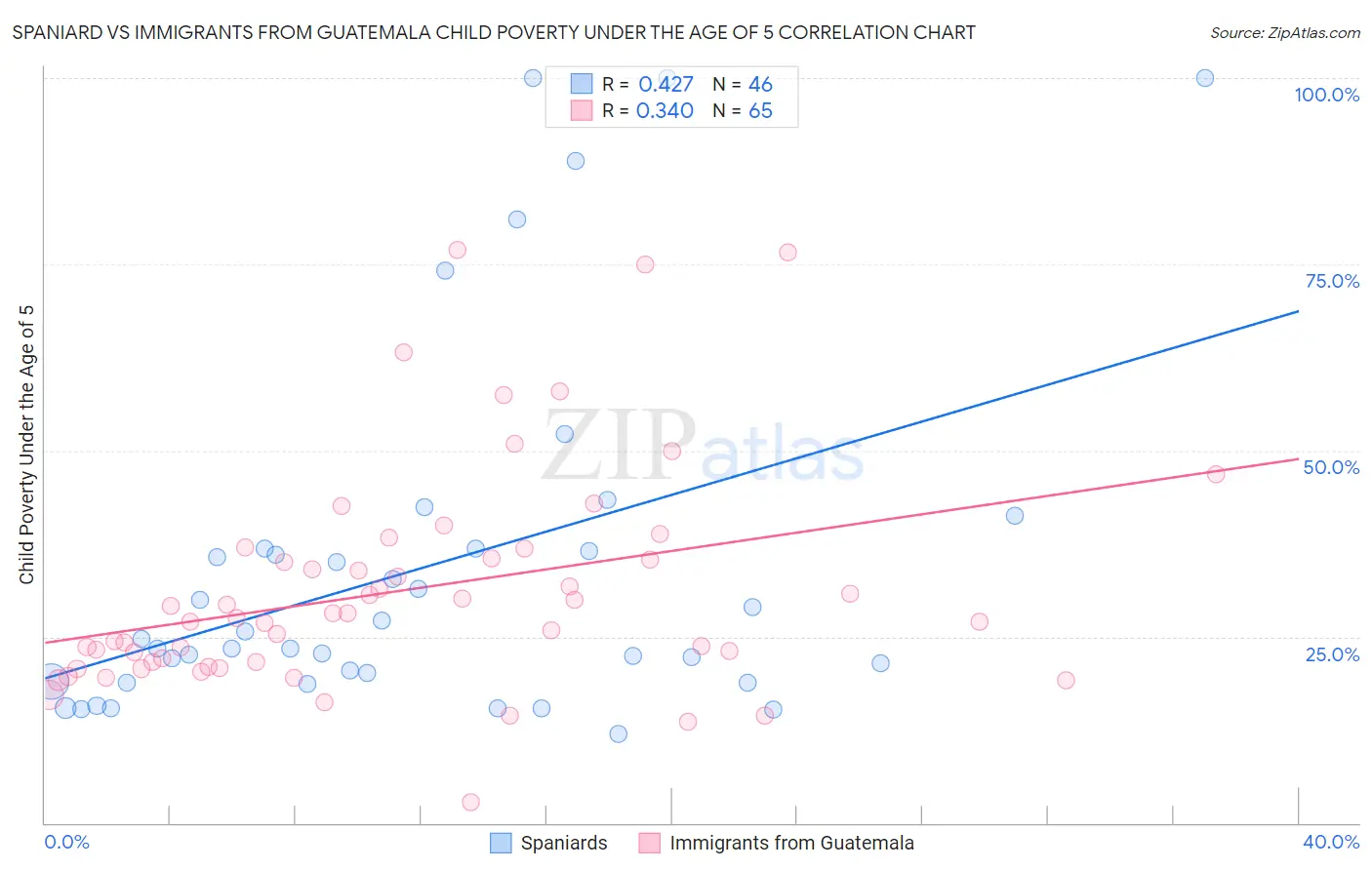 Spaniard vs Immigrants from Guatemala Child Poverty Under the Age of 5