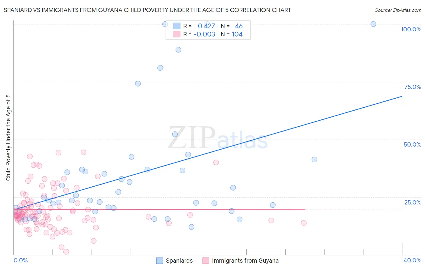 Spaniard vs Immigrants from Guyana Child Poverty Under the Age of 5