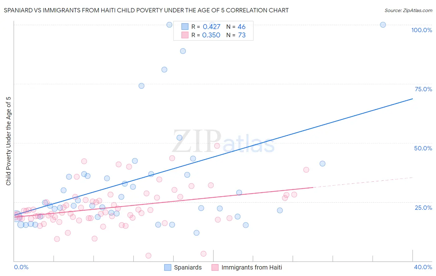 Spaniard vs Immigrants from Haiti Child Poverty Under the Age of 5