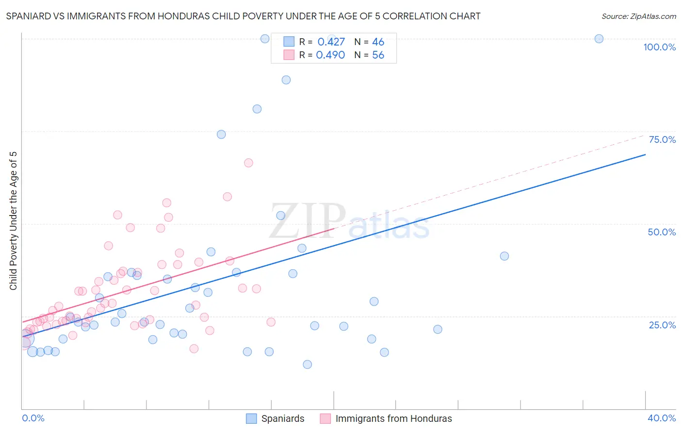 Spaniard vs Immigrants from Honduras Child Poverty Under the Age of 5