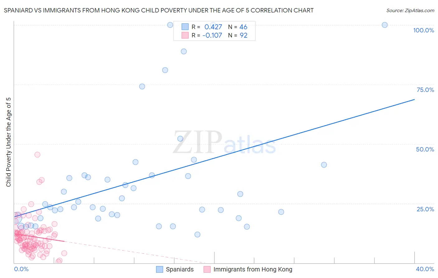 Spaniard vs Immigrants from Hong Kong Child Poverty Under the Age of 5